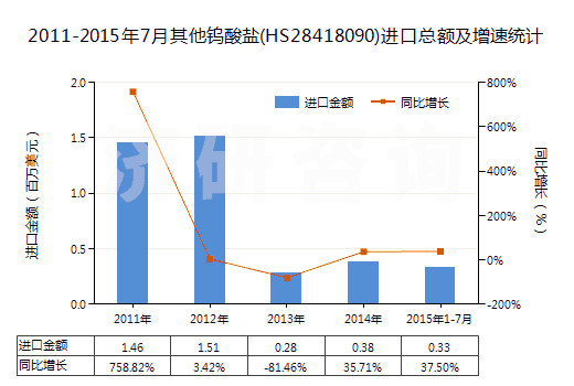 2011-2015年7月其他鎢酸鹽(HS28418090)進(jìn)口總額及增速統(tǒng)計